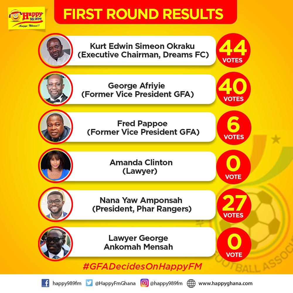 Kurt Okraku leads as GFA elections sees runoff