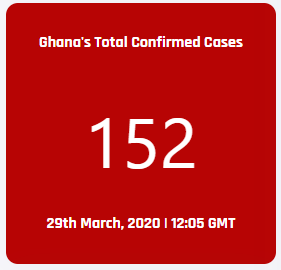 Coronavirus Outbreak: Ghana records 11 new cases