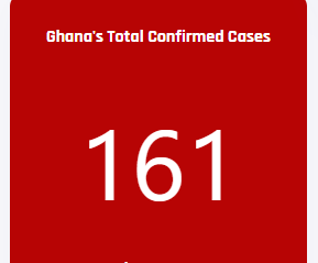 Coronavirus Outbreak: Ghana’s confirmed cases jump to 161