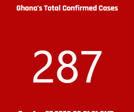 Coronavirus Outbreak: Ghana’s confirmed cases reach 287