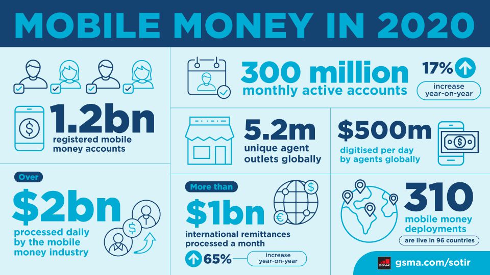 Mobile Money accounts grow to 1.2 billion in 2020