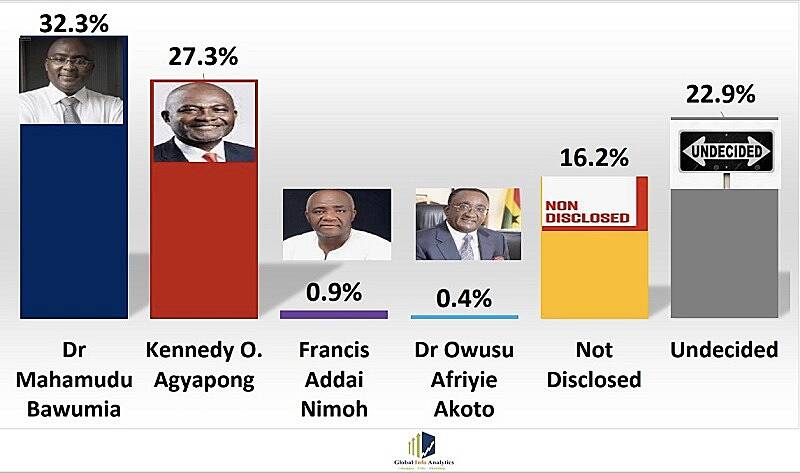 NPP Presidential Race: Bawumia leads, Agyapong gains momentum in latest survey