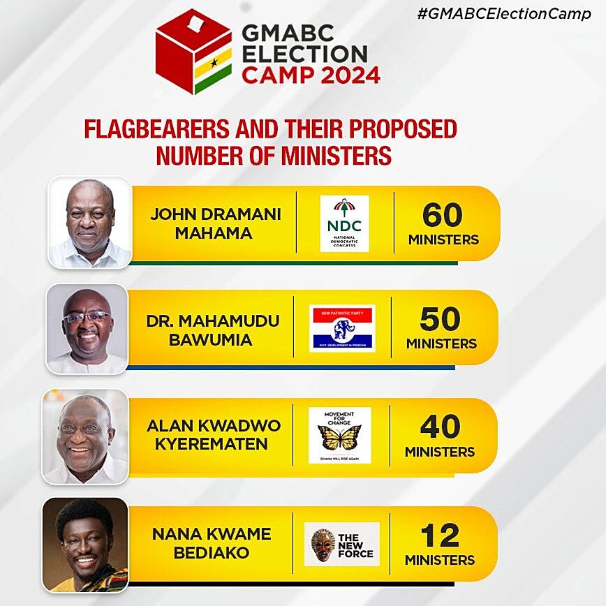 Flagbearers and their proposed number of Ministers