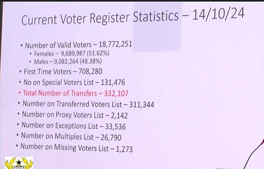 EC releases voters register statistics